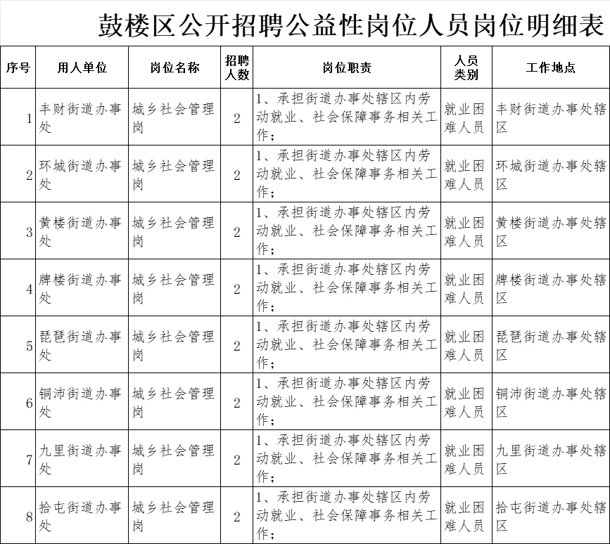 25徐州鼓楼区招录公益性岗位人员16名‼️