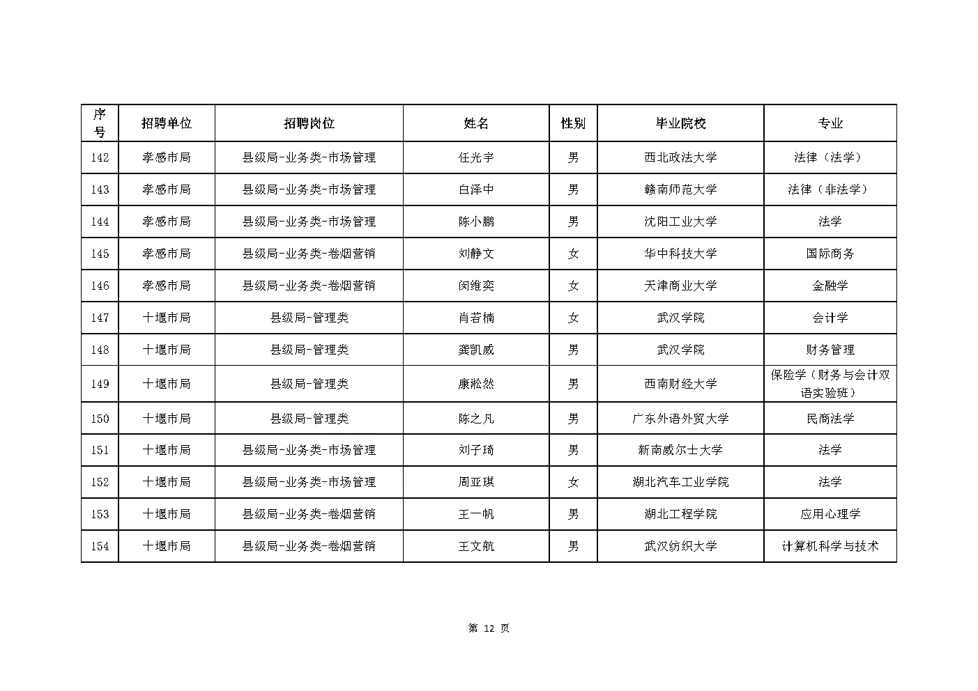 2025年湖北烟草局（公司）录取204人公示