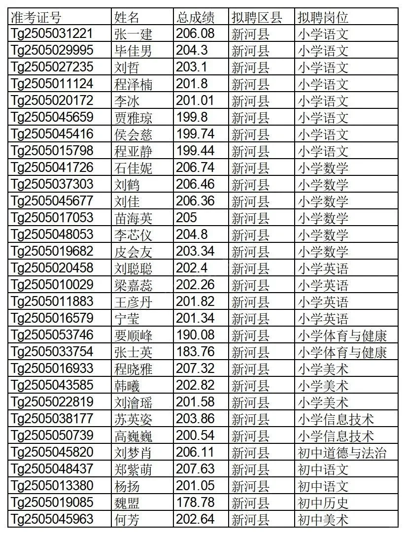 2025年河北省特岗教师招聘邢台地区拟聘用人