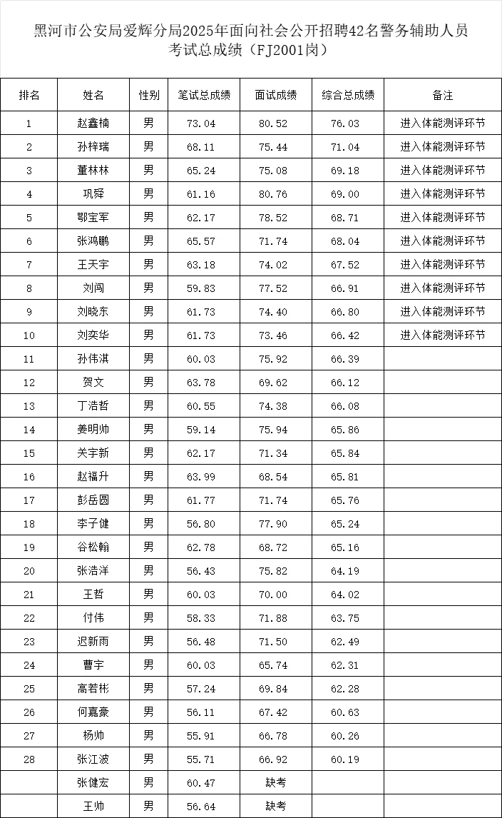 2025黑河爱辉区公安局总成绩公示