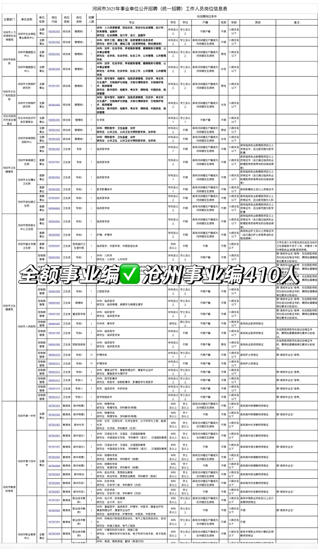 全额事业编✅沧州事业编410人❗