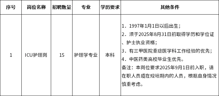 四川省骨科医院招聘ICU护士15名，要求本科学