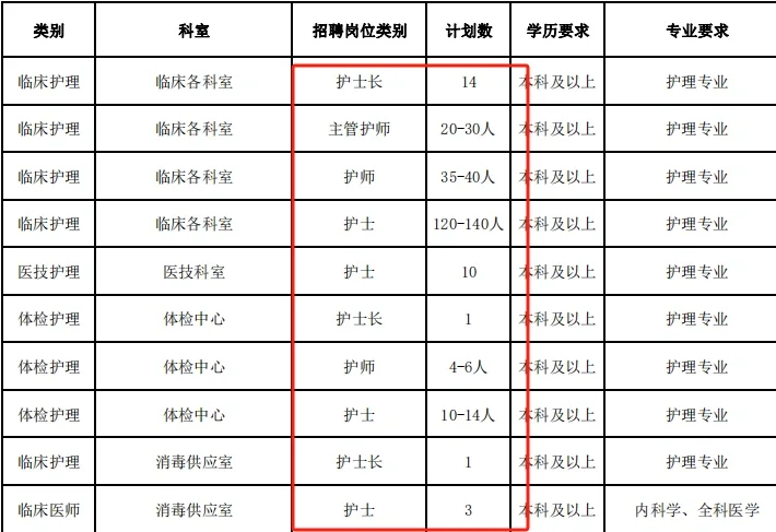 三级综合医院,招聘护理220+名