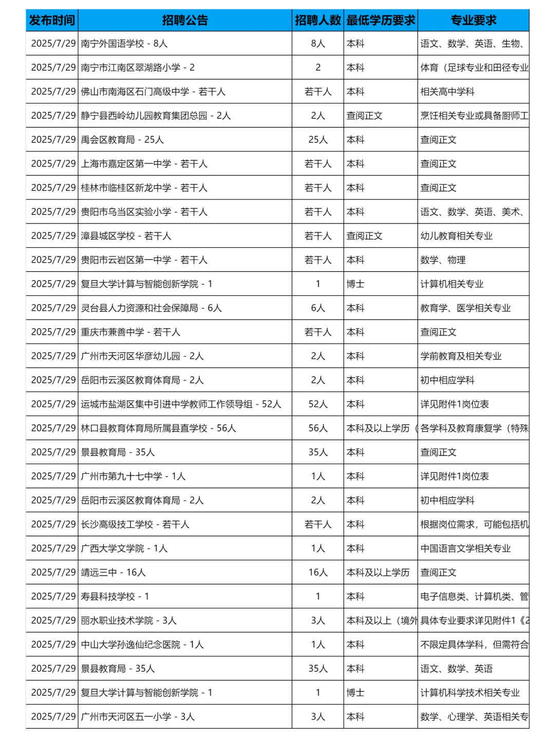 7月29日更新｜教育系统招聘岗位信息汇总