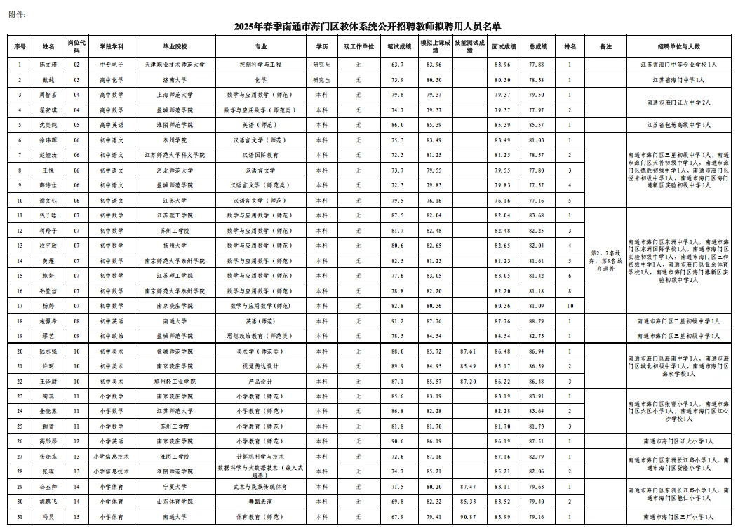 南通海门25春季教招拟聘名单公示