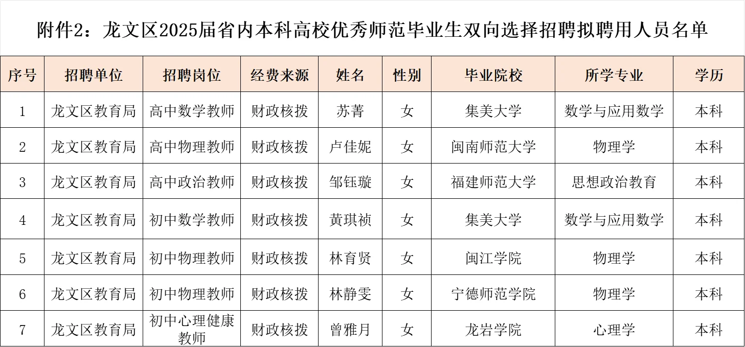这是漳州龙文区今年招聘的教师学历