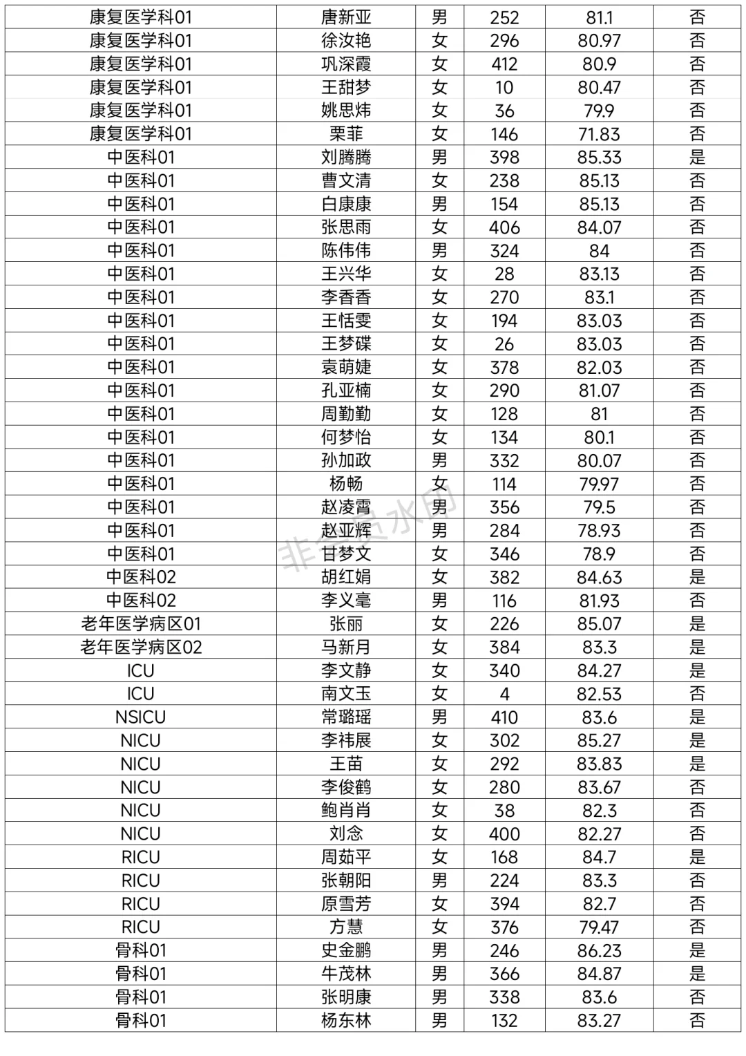 周口市中心医院招聘进入体检名单已出