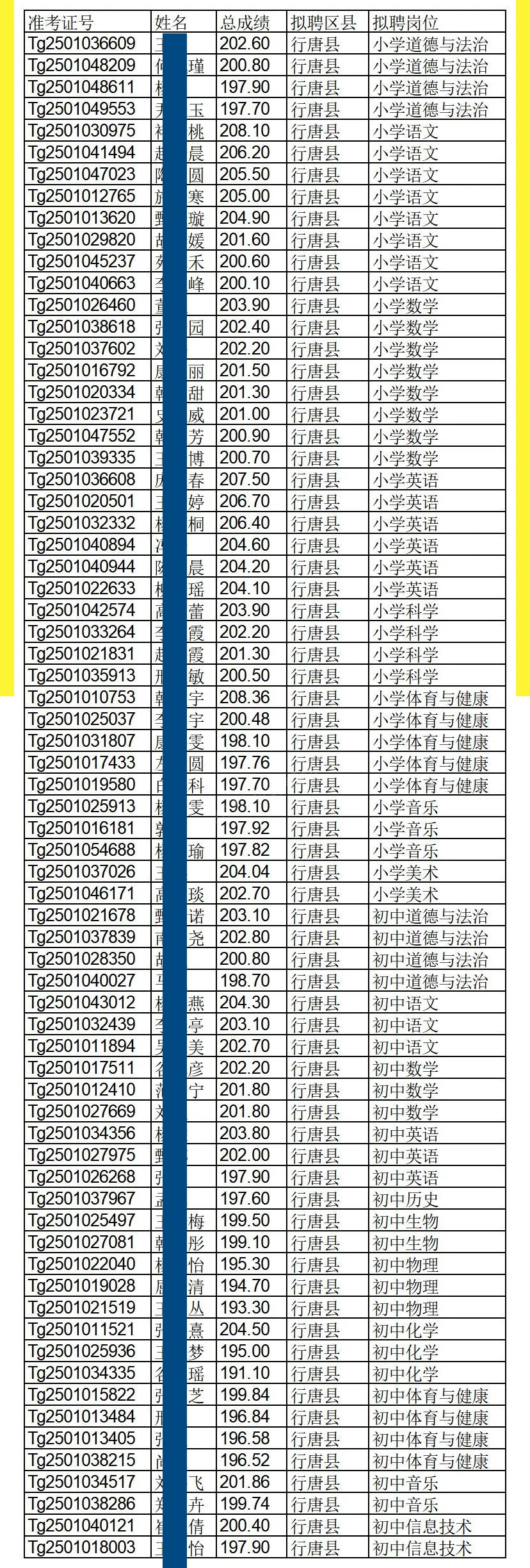 石家庄各地特岗招聘拟录用名单！216分！