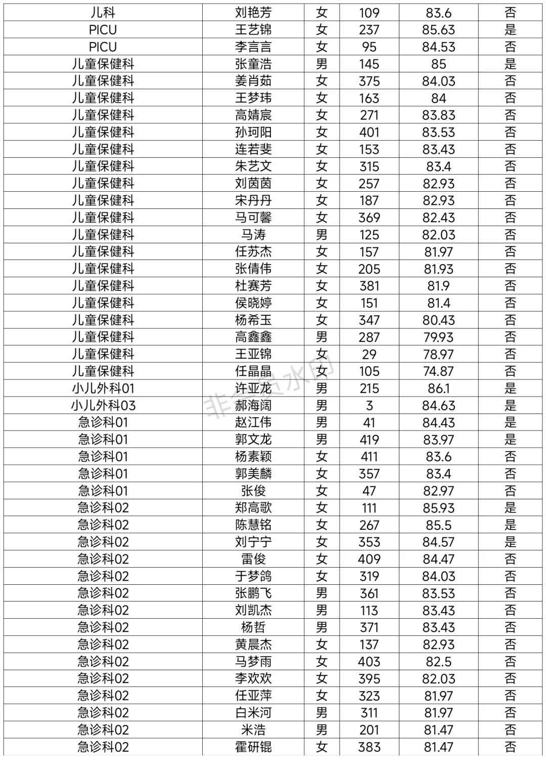 周口市中心医院招聘进入体检名单已出