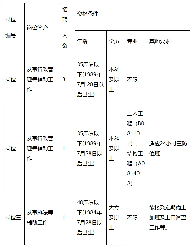 招5人！广州海珠区事业单位招聘啦