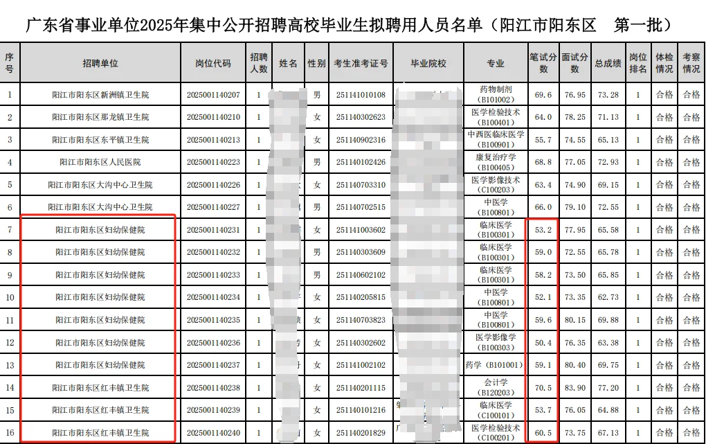 25广东事业单位集中招聘录用公示-阳江