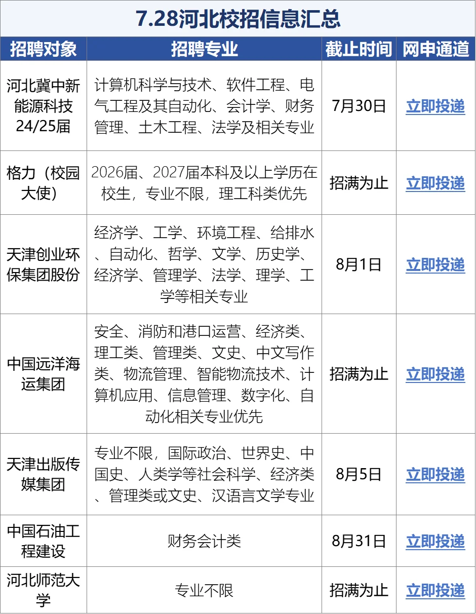 7.28河北校招堪称急招，又上新！