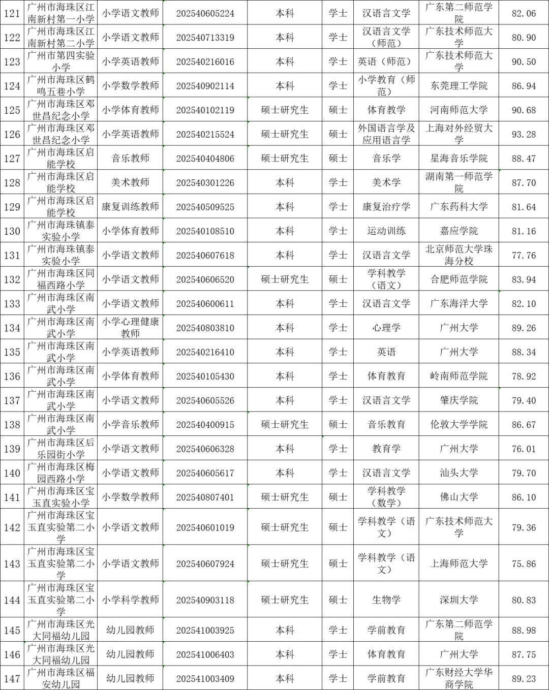 25年广州海珠区教招拟聘名单（第一批）