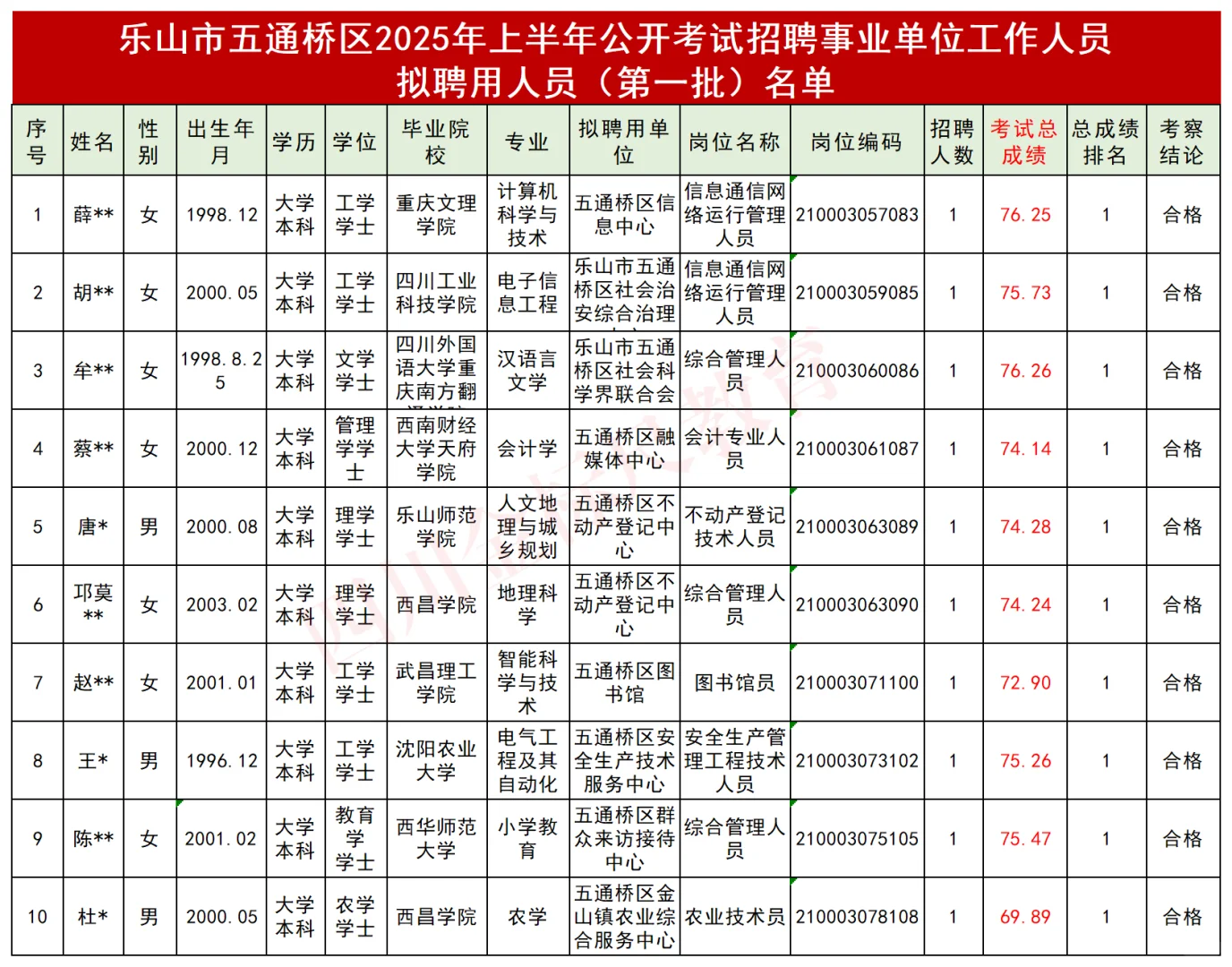 ?恭喜上岸！2025上四川事业单位公示名单