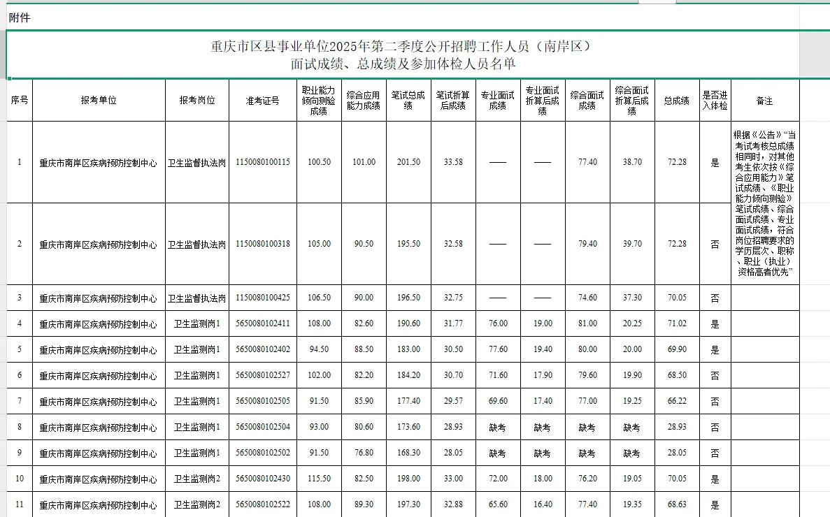 2025第二季度南岸区公开招聘总成绩