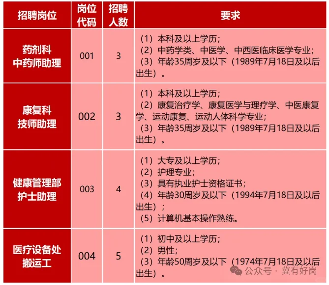 河北医科大学第三医院工作人员招聘15人