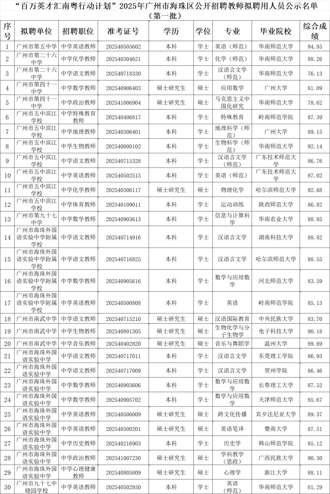 25年广州海珠区教招拟聘名单（第一批）