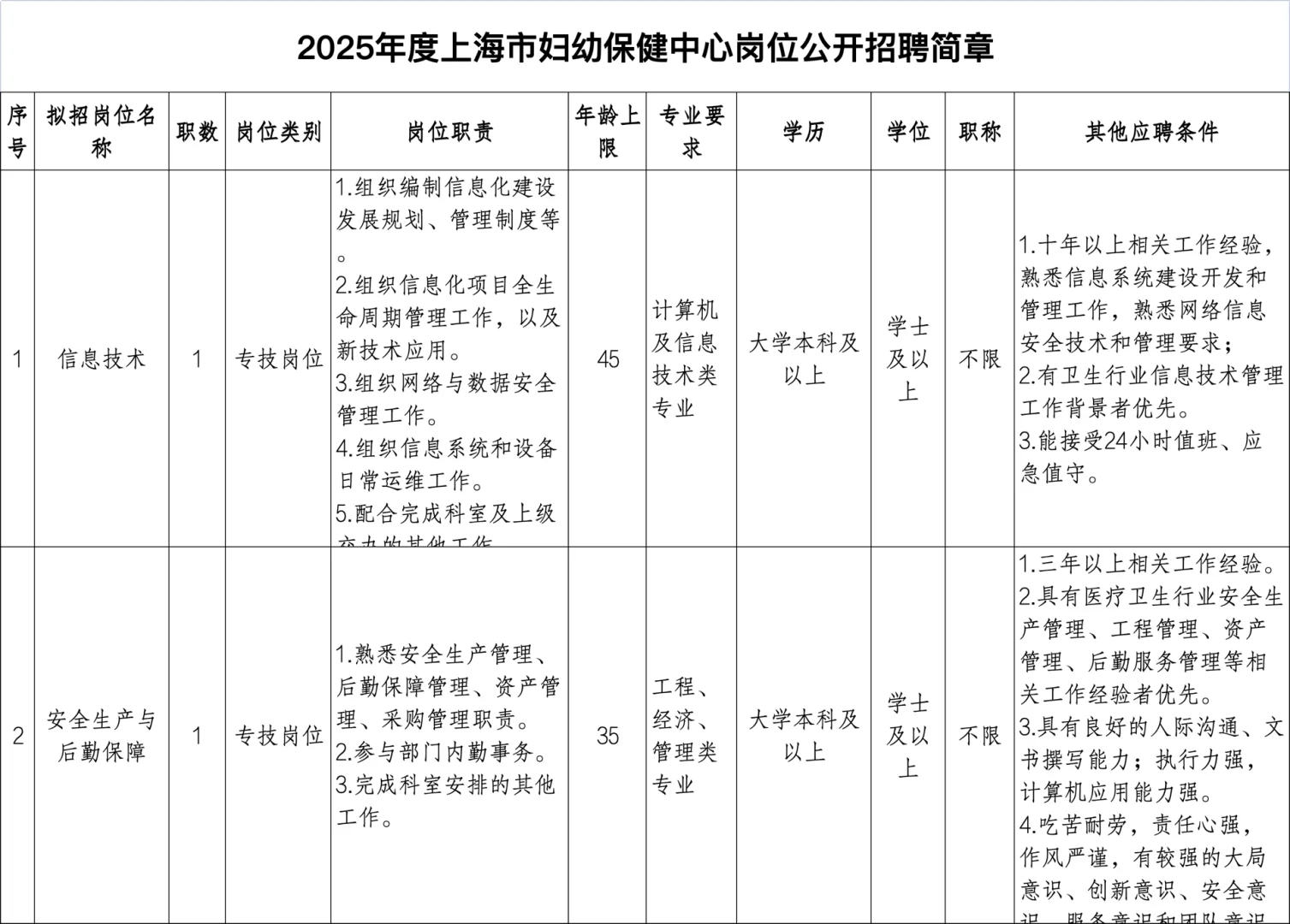 事业编!上海市妇幼保健中心招聘工作人员!