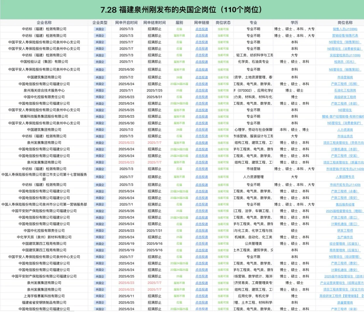 7.28福建泉州刚发布的央国企岗位110个