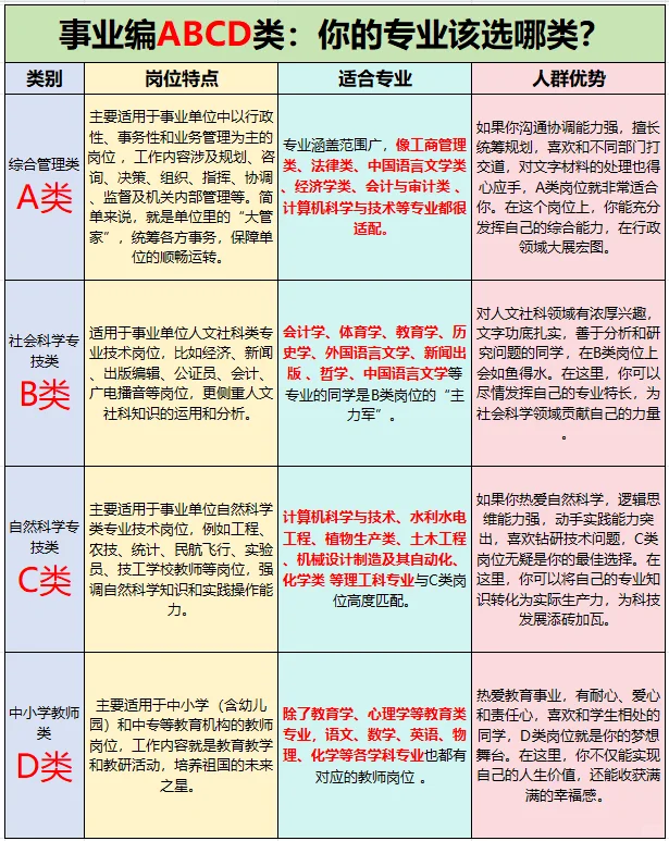 事业编ABCD类适配人群大盘点!选岗看过来