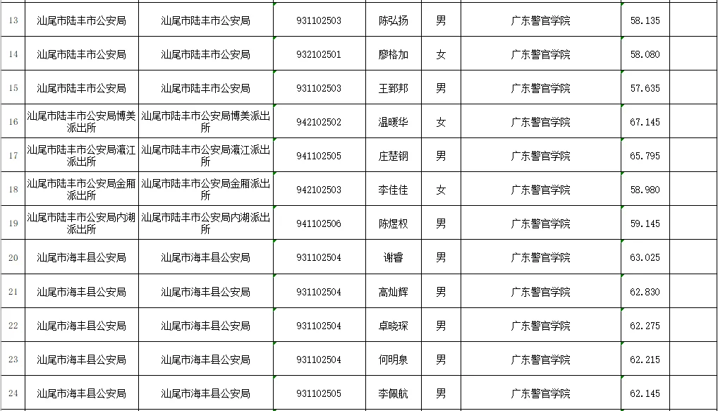 25年汕尾面向公安院校招聘公务员公示