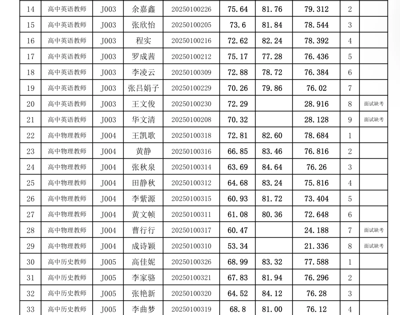 ??江夏区2025教师招聘综合成绩公示啦！