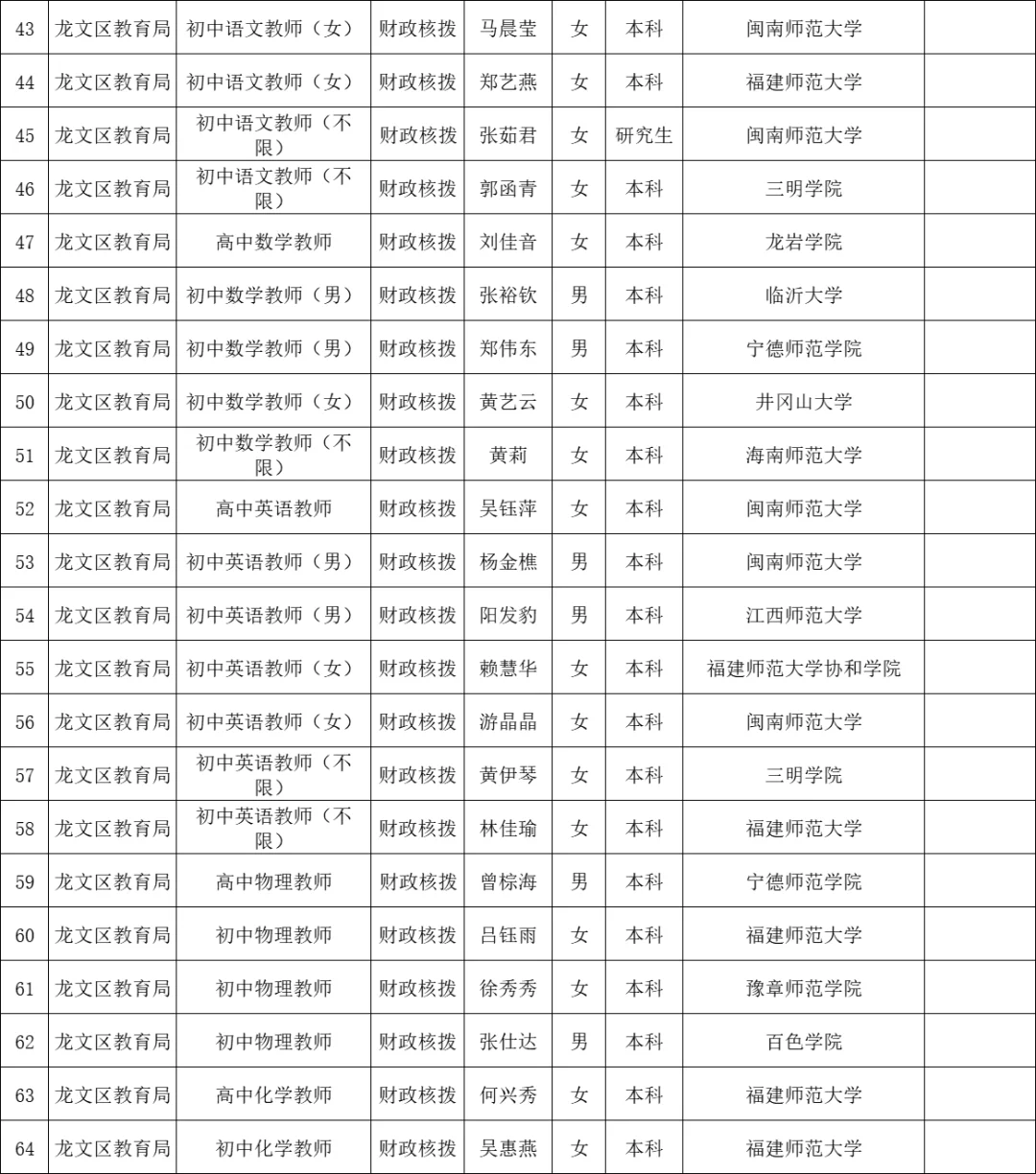 这是漳州龙文区今年招聘的教师学历