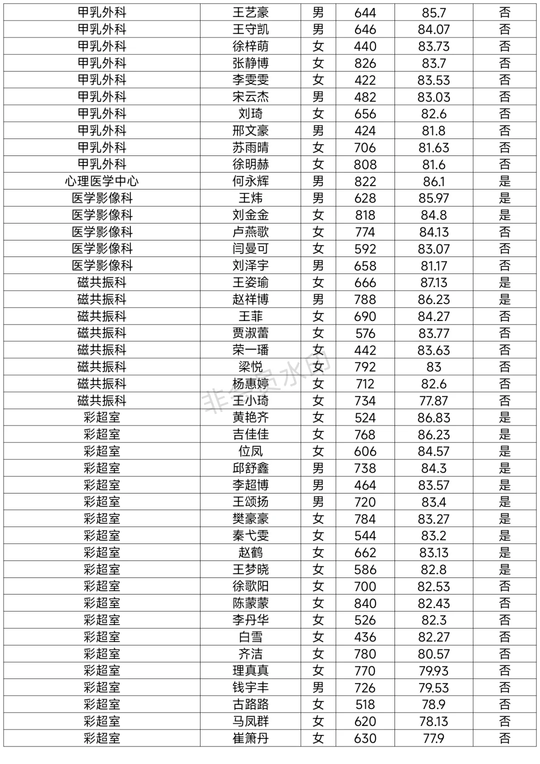 周口市中心医院招聘进入体检名单已出