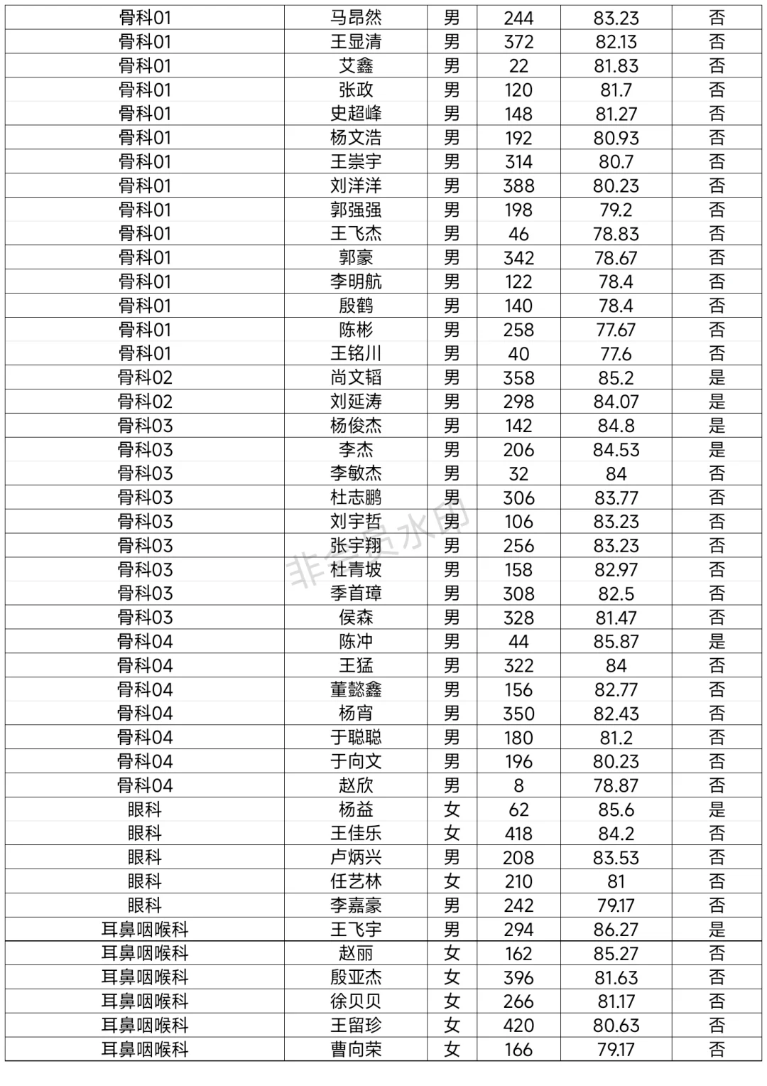 周口市中心医院招聘进入体检名单已出