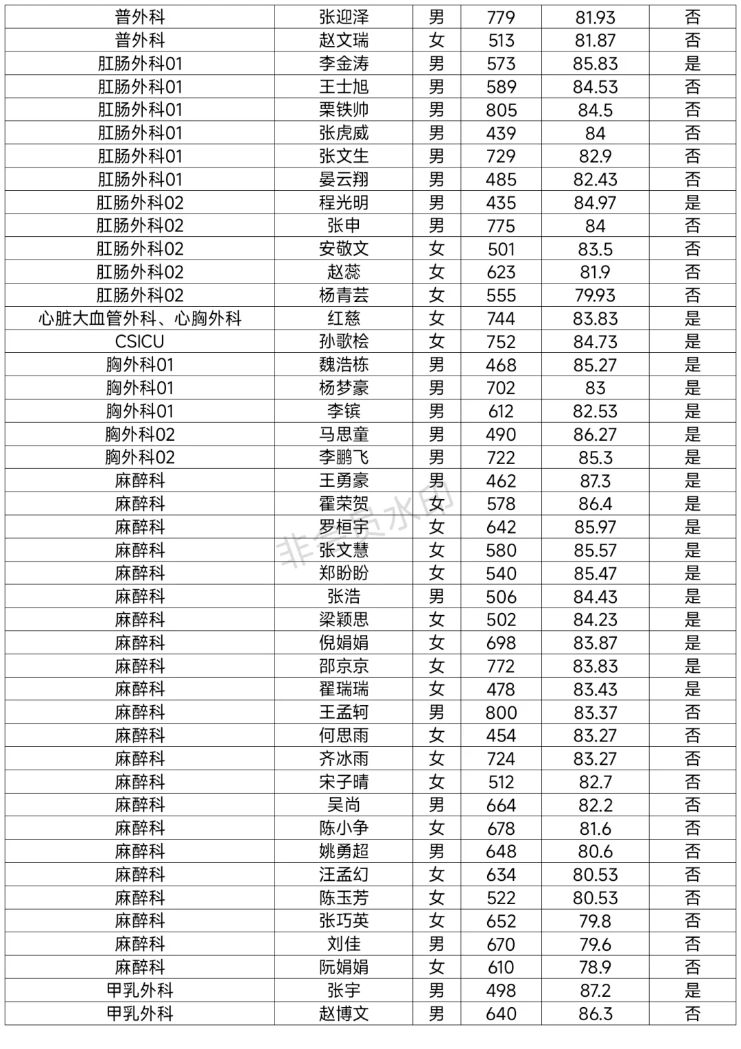 周口市中心医院招聘进入体检名单已出