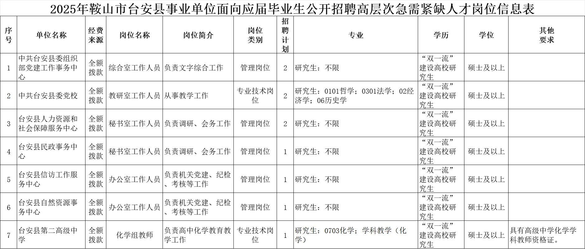 无笔试!鞍山台安县事业单位招聘10人公告