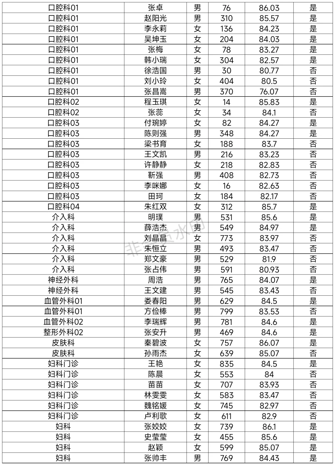 周口市中心医院招聘进入体检名单已出