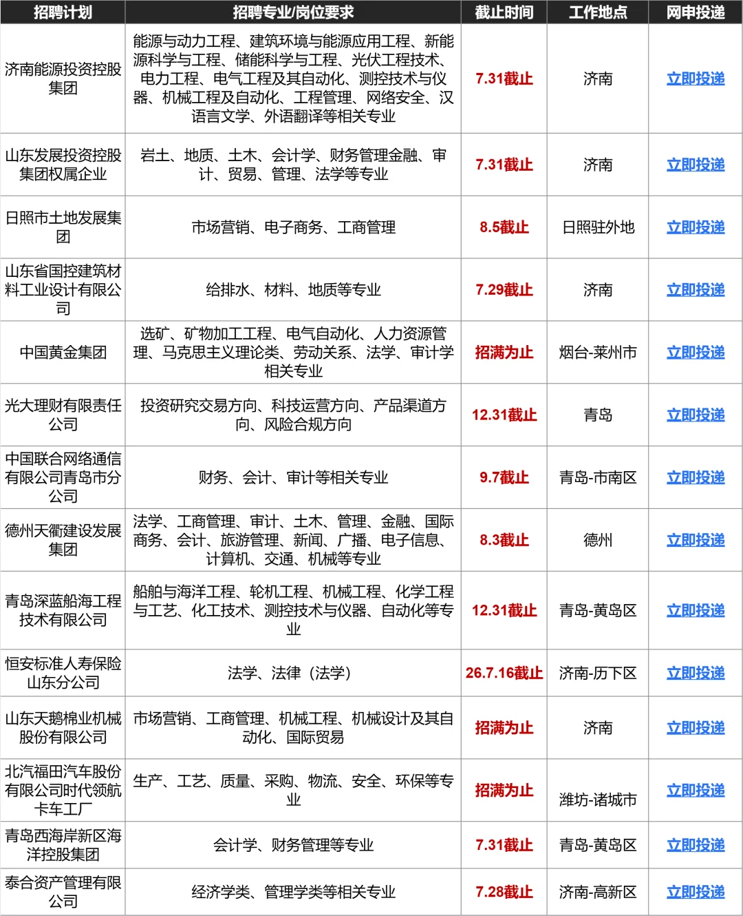 建议月底前把山东国企都投一遍!✌