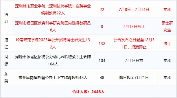 【近期公告汇总】广东事业单位招2446人