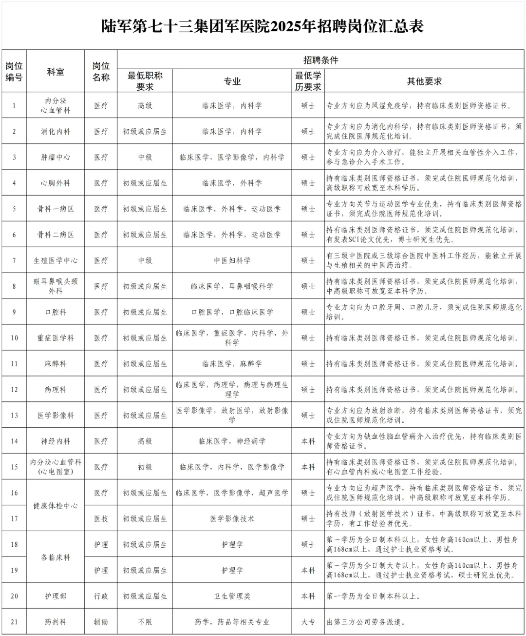 厦门医院招聘来了！！