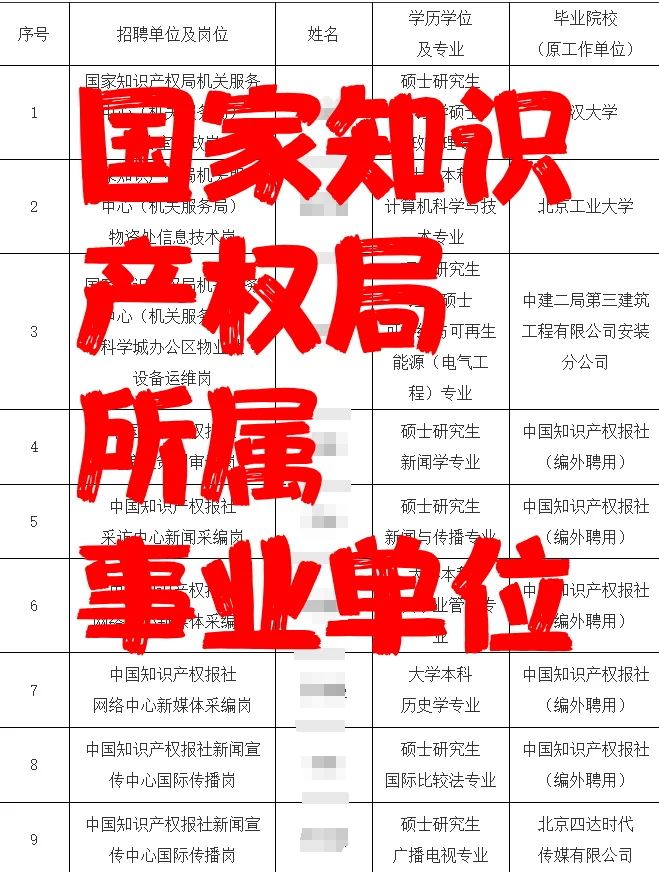 2025国家知识产权局所属事业单位拟录公示