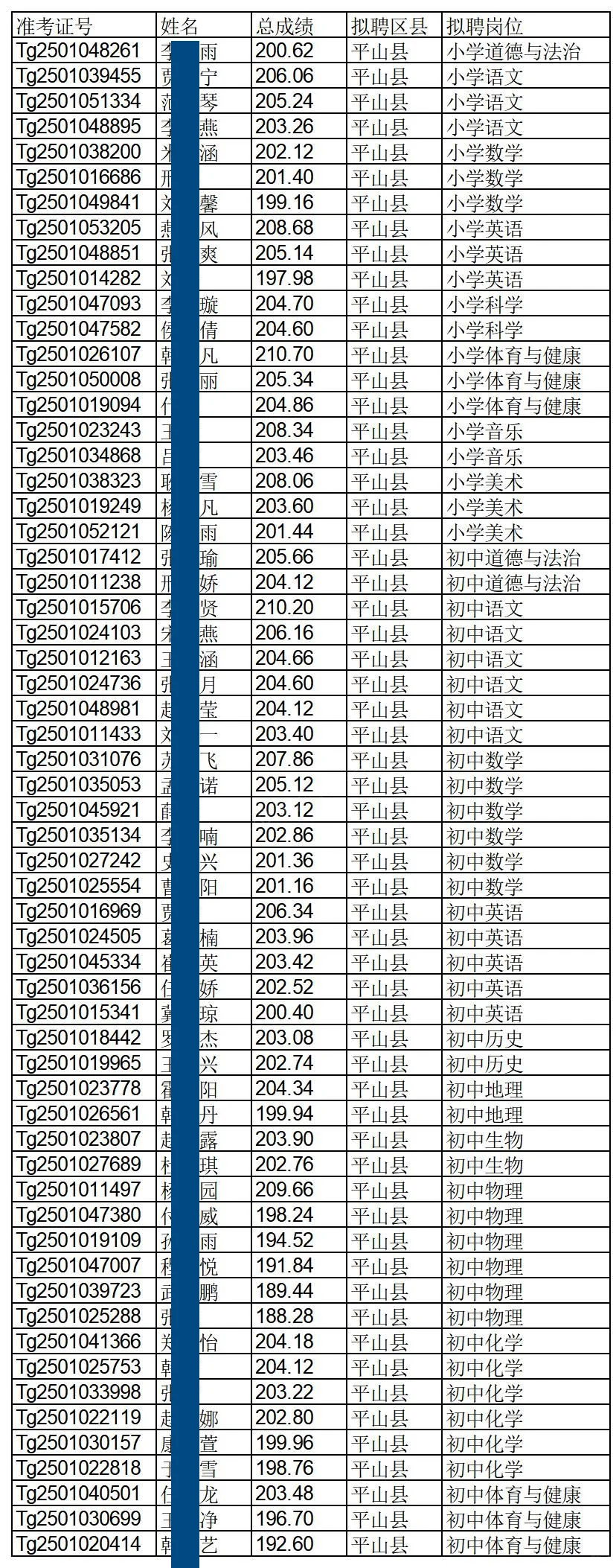 石家庄各地特岗招聘拟录用名单！216分！