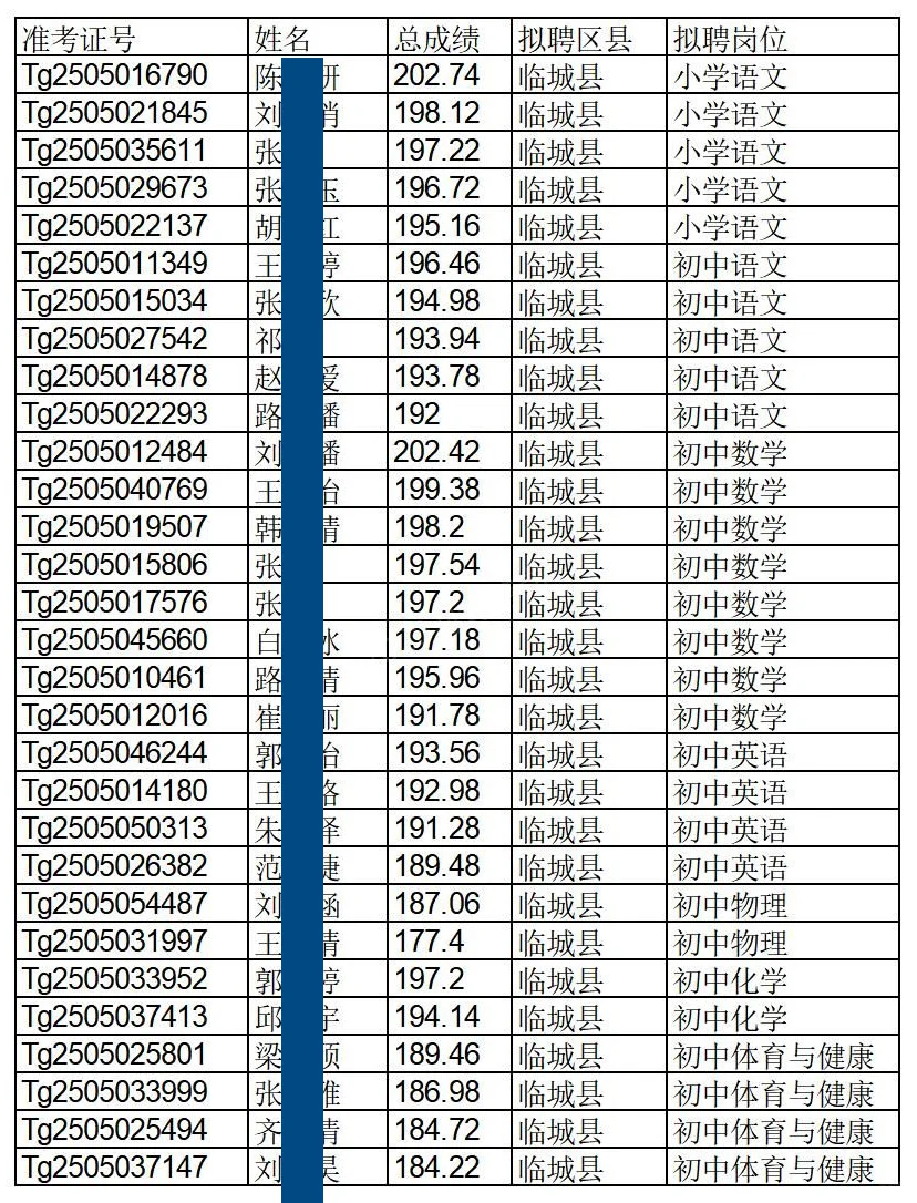 邢台特岗招聘拟聘用人员名单来啦！最低175+