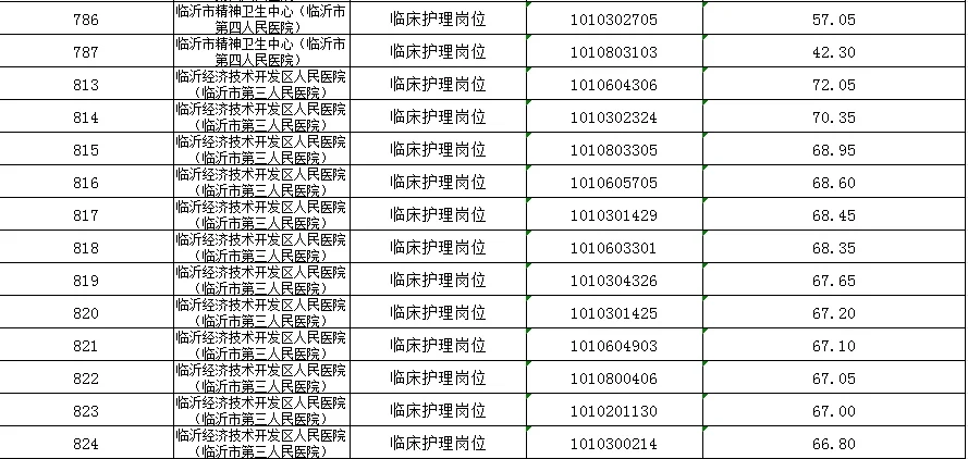 临沂市2025年事业编市直医院护理岗