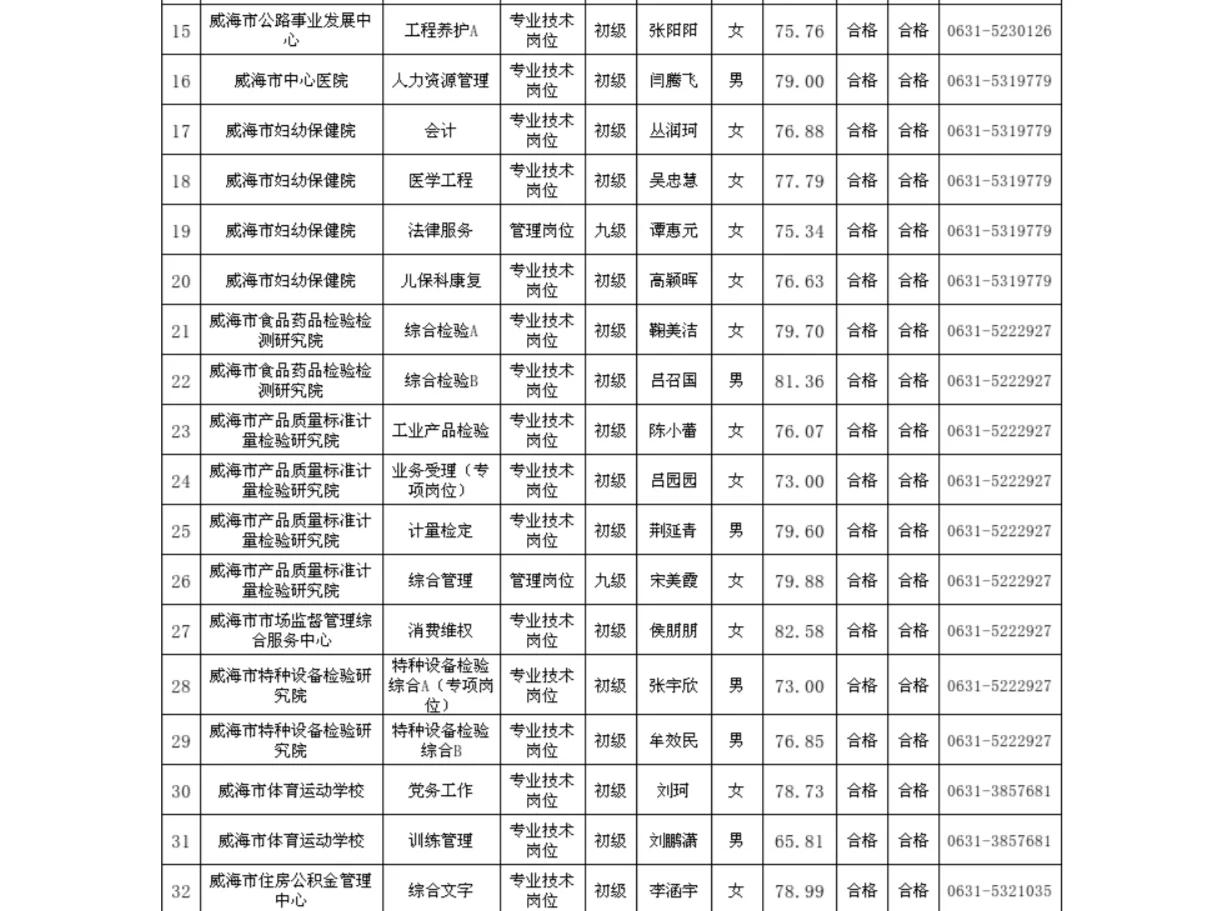 威海事业编部分拟聘用人员公示出啦！