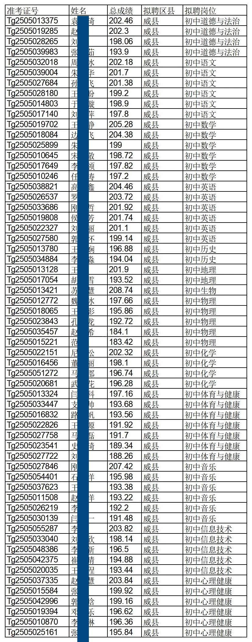 邢台特岗招聘拟聘用人员名单来啦！最低175+