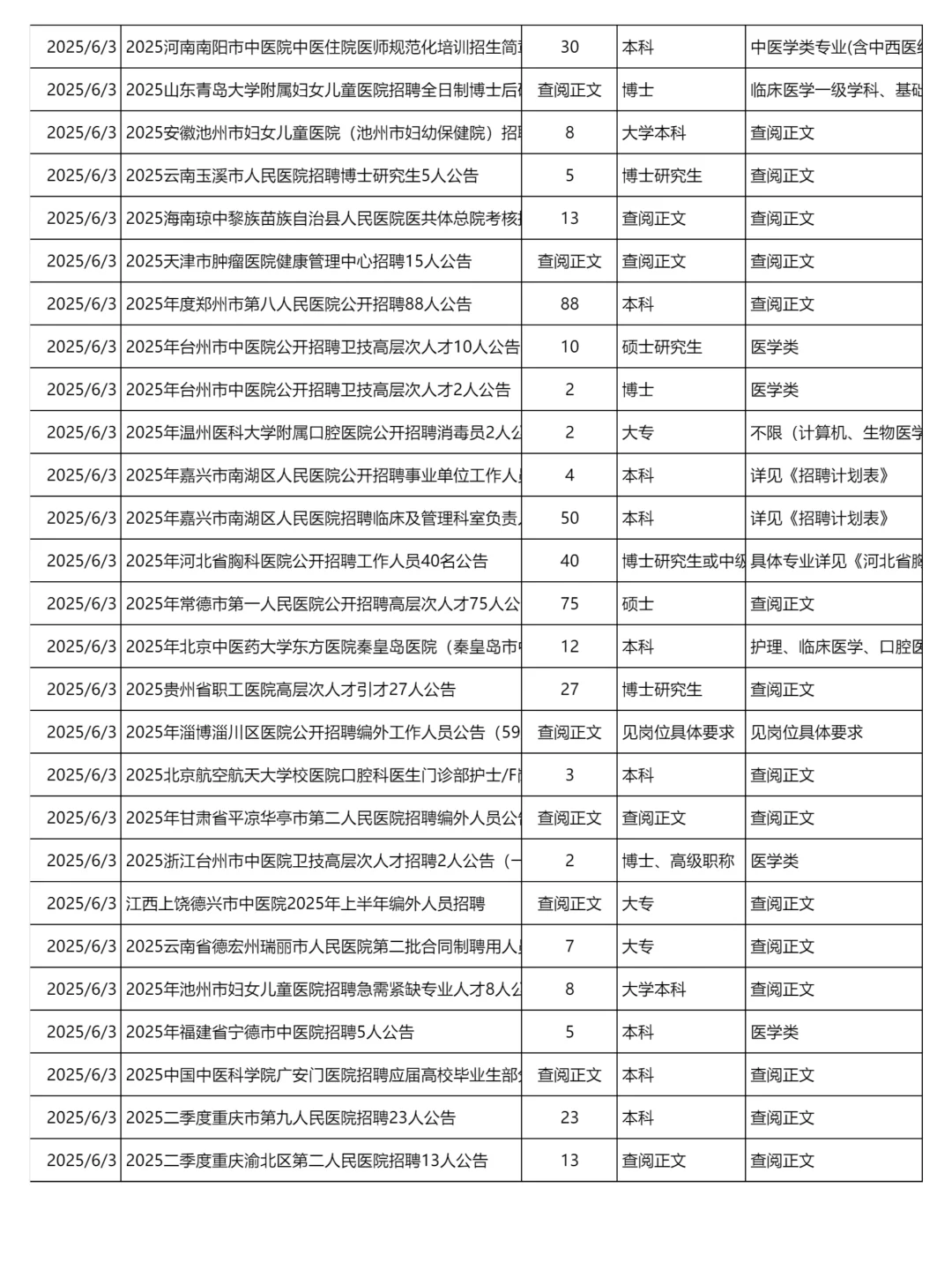 6月3日更新｜医院招聘岗位信息公告汇总