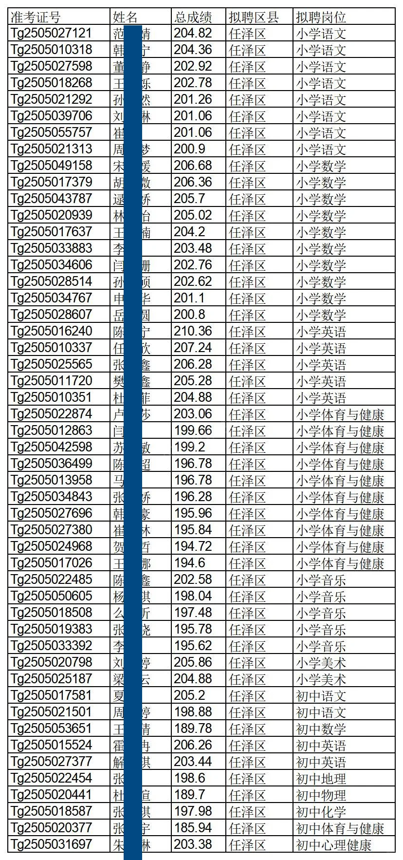 邢台特岗招聘拟聘用人员名单来啦！最低175+