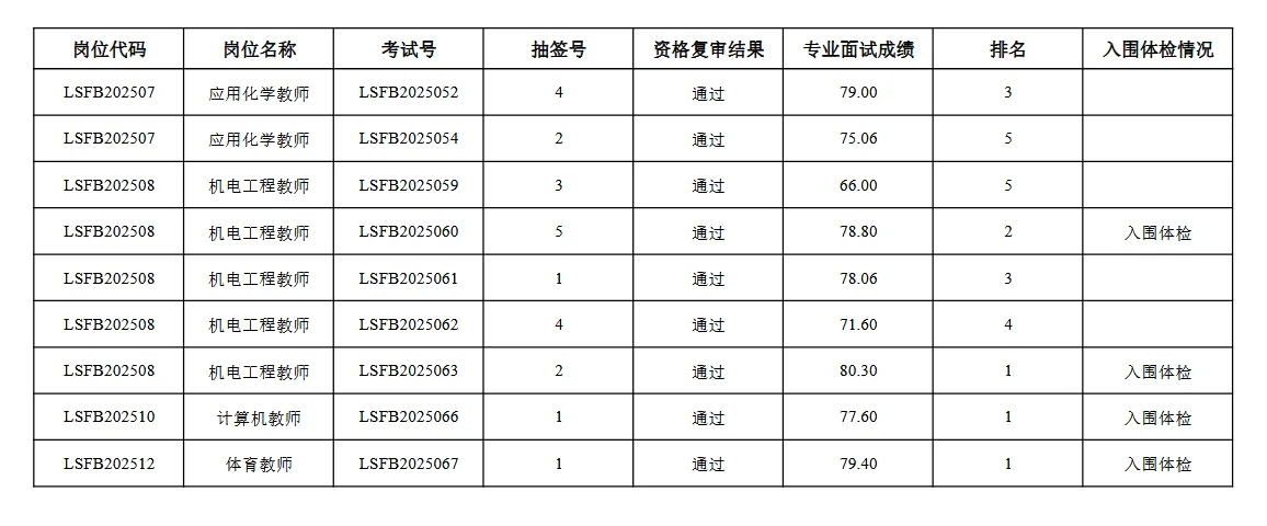连云港师范学院25年招聘博士面试成绩公示！