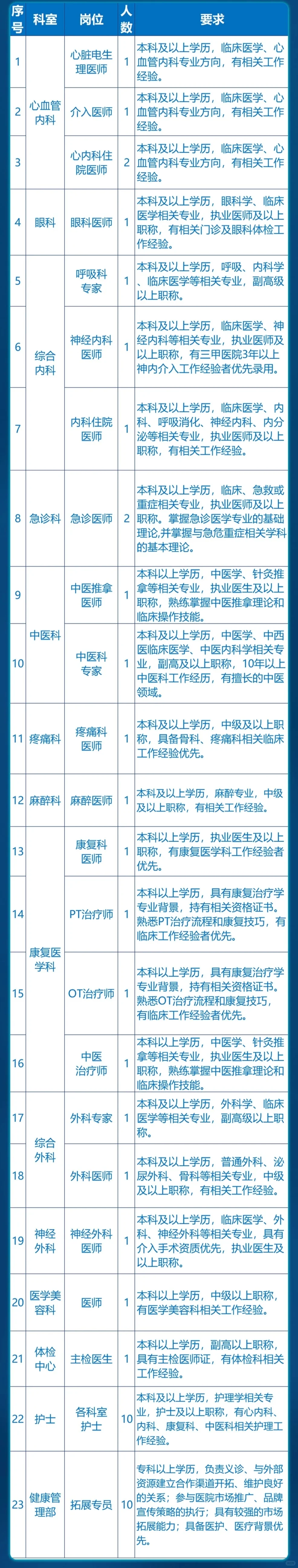 河北梅奥心血管病医院招聘公告