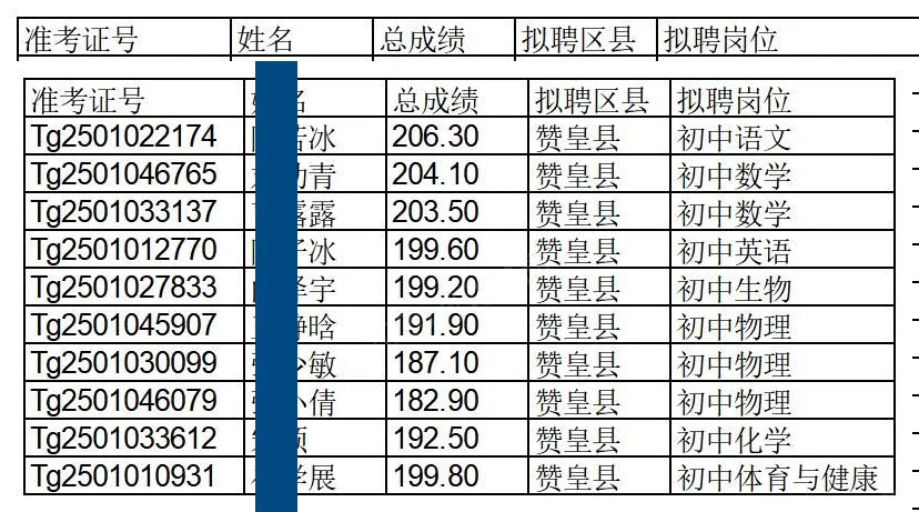 石家庄各地特岗招聘拟录用名单！216分！