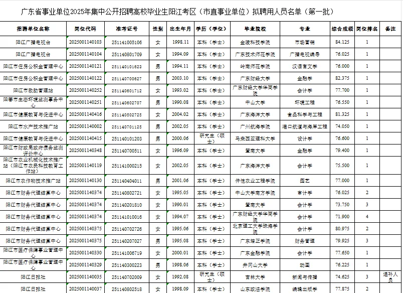 25广东事业单位集中招聘录用公示-阳江