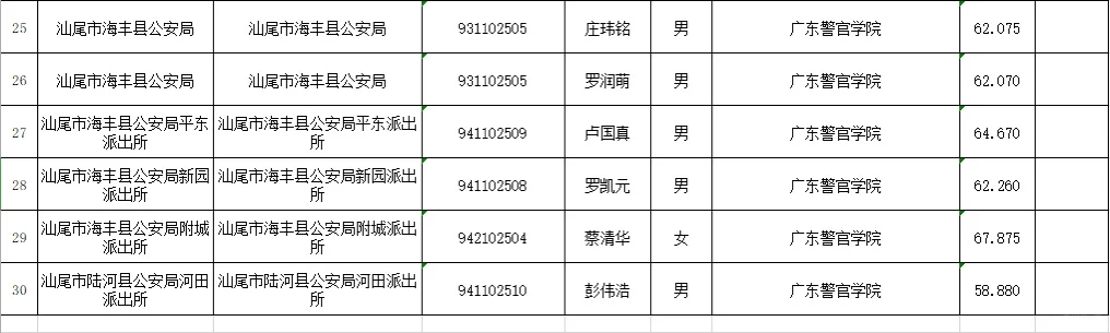 25年汕尾面向公安院校招聘公务员公示
