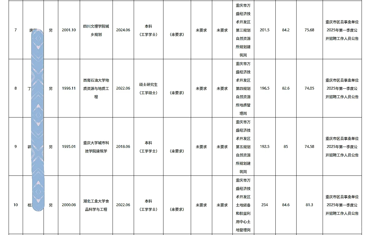 万盛事业单位公开招聘人员公示（51人）