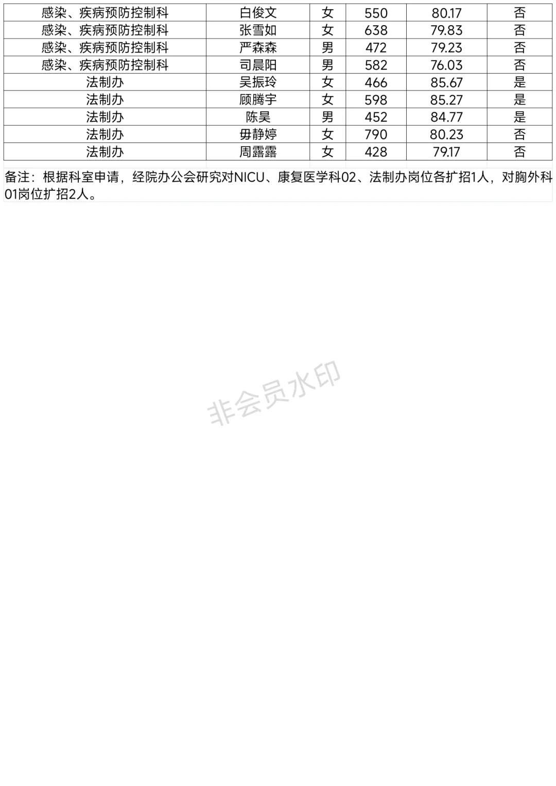 周口市中心医院招聘进入体检名单已出